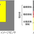 APD-CMOSイメージセンサは光電変換で生成された光電子を受光部で増倍し、蓄積領域に蓄積する。これにより少量の光電子を1万倍に増倍できる（画像はプレスリリースより）