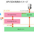 API/SDKの公開により、Qrioサーバーとの認証部分はQrio社が提供し、フロントエンド部分は各法人が自社サービスとして展開することが可能となる（画像はプレスリリースより）