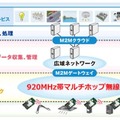 IoT市場における920MHz帯マルチホップ無線の位置づけ。IoTに欠かせない各種センサー機器とM2Mゲートウェイをつなぐ伝達手段として重要な役割を果たす（画像はプレスリリースより）