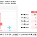 ドコモが公開したAndroidの実効速度