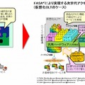 従来技術と新アクセスシステムアーキテクチャ「FASA」 の比較