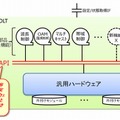 さまざまなパートナーと共通的に使用できるAPIを提供