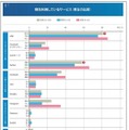 「ビジュアルコミュニケーション」に関連したアプリの利用率