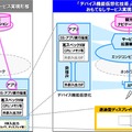 デバイス機能仮想化技術の利用イメージ