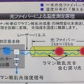 　機器の密度とともに発熱が増すインターネットデータセンター（iDC）。空調設備を用いて効率的に冷やすには、iDC内の温度を細かく把握する必要がある。富士通フォーラム 2008では、光ファイバーを用いてiDCの温度を測定するという技術を展示している。