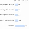 スマートフォンの解約について(n=500)