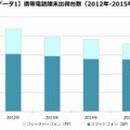 携帯電話・スマートフォン端末出荷台数