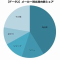 メーカー別出荷台数シェア