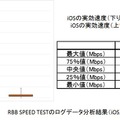 RBB SPEED TESTのデータを箱ひげ図で（iOS／KDDI）