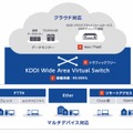 設備には、金融機関などでも採用されている「KDDI Wide Area Virtual Switch」を採用