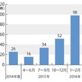 電力小売自由化に関する相談件数の推移