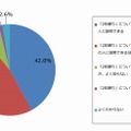 「2年縛り」について説明できるか(n=500)