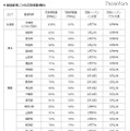 都道府県ごとの花粉飛散傾向（北海道、東北、関東、中部）