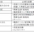 今回発表された技術と従来技術の比較。既存のスマートフォンなどを活用しながら高精度な位置検索を可能にしている点が大きな特徴となる（画像はプレスリリースより）