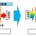 マルチサブキャリア光送受信技術