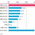 LINEアカウント登録後にブロック/削除した企業アカウント有無