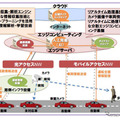 高度運転支援向けエッジコンピューティング技術