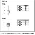 ソフトバンクが公開した実効速度（iOS／Android合算）