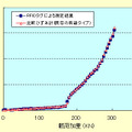 実物大試験体の載荷による本システムと既存の有線によるひずみ計との比較