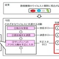 攻撃手口の監視の流れ