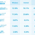 OSごとのネット詐欺種類検知率