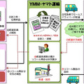 リコール製品のチラシをセールスドライバーが直接渡すことで、高齢者がリコールに関する情報を得やすくなる。対象製品が見つかった場合はチラシ記載のコールセンターに電話するだけで回収される（画像はプレスリリースより）