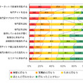 Q5.努力をしている方にお聞きします。どのような方法で学習をしていますか？　それぞれについてお答えください