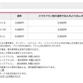 スマホプランの基本使用料