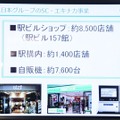 東日本旅客鉄道では、SC・エキナカ事業として駅ビルに約8,500店舗、駅構内に約1,400店舗のショップを展開している