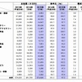 業種別広告費（マスコミ四媒体広告費、衛星メディア関連は除く）