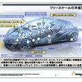 フリースケールの車載製品