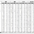 業種別 マスコミ四媒体別広告費（ 2015 年、衛星メディア関連は除く）