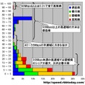 横軸は速度帯ごとの四国からの測定件数の割合で単位はパーセント、縦軸はダウンロード速度で単位はMbps。5Mbpsをレンジ幅とした分布グラフになっている。50Mbps以上の高速域の大半は徳島県が占めている