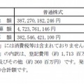 調達する資金の額