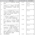 調達した資金の具体的な使途