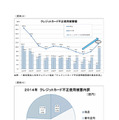 一方で不正使用被害もECの拡大に伴い2013年から増加。EC加盟店におけるカード情報の漏えい対策は急務といえる（画像はプレスリリースより）