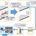 深夜など営業時間外には外部からアクセスしにくい場所に昇降機を移動させ、カゴの移動禁止と出入口戸をセコムの防犯監視下に置くことで、セキュリティを担保する（画像はプレスリリースより）