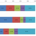 営業報告方法（n=529）