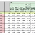 スマホとパソコン活用度合い（n=529）