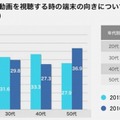 動画を視聴するときのスマホの向きについて・年代別