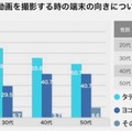 動画を撮影するときのスマホの向きについて・年代別