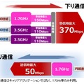 キャリアアグリゲーションの仕組み