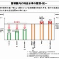 首都圏内の料金水準の整理・統一