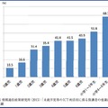 利用しているICT 端末の種類