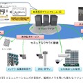 三菱電機の監視カメラ環境と、NTTコミュニケーションのクラウド、映像解析を組み合わせた新たなソリューションのイメージ図（画像はプレスリリースより）