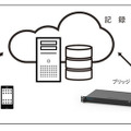 システム概要。1拠点あたりのカメラ台数が15台以下の小規模多拠点システムの場合、オンプレミスで管理・運用するよりもクラウドベースで行う方が初期費用等のコストを削減することができる（画像はプレスリリースより）