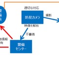 今回の出展で最大の目玉となる「ALSOKゾーンセキュリティマネジメント※Rマーク」のイメージ図（画像はプレスリリースより）