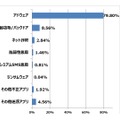 2015年国内での不正アプリ検出種別割合