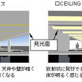 放射状に光を放ち、壁や梁まで明るく照らすことで、人が感じる「明るさ感」を基に快適な照明環境を構築する（画像はプレスリリースより）