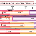 セキュリティ対策担当者の有無